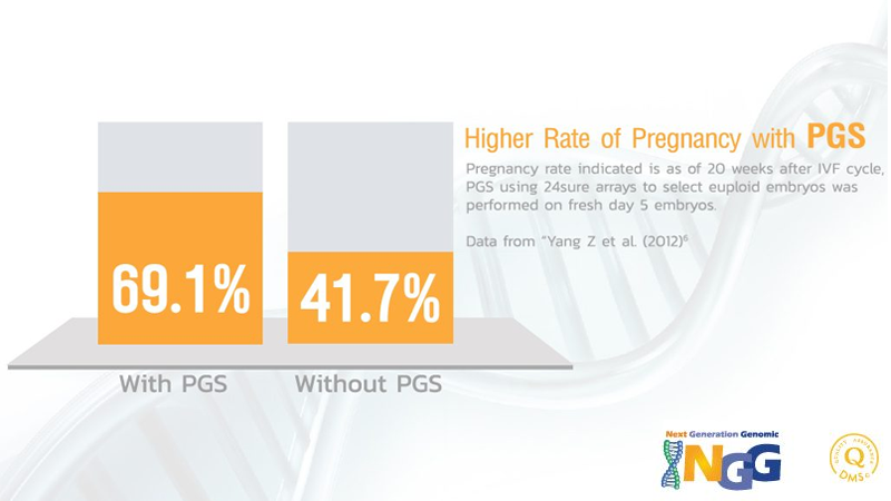 การตรวจคัดกรองและวินิจฉัยความผิดปกติทางพันธุกรรมระยะก่อนฝังตัว PGS