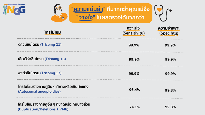 Qualifi NIPT แม่นยำกว่า คุณแม่จึงวางใจในผลตรวจได้มากกว่า