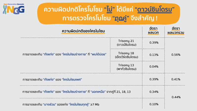 ความผิดปกติโครโมโซม ไม่ได้มีแค่ดาวน์ซินโดรม การตรวจโครโมโซมทุกคู่จึงสำคัญ