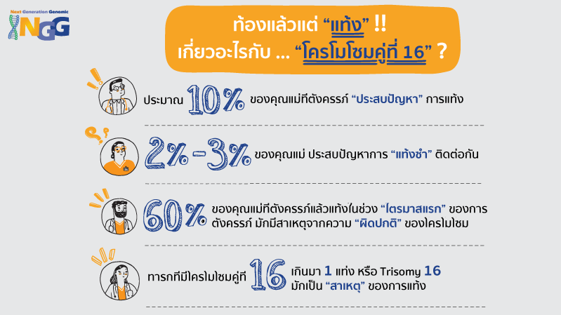 ท้องแล้ว แต่แท้งใน 3 เดือนแรก เกี่ยวอะไรกับโครโมโซมคู่ที่ 16 ?