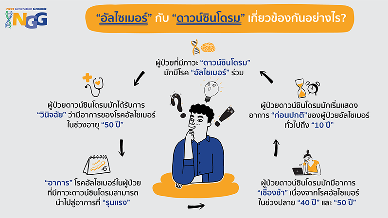 อัลไซเมอร์กับดาวน์ซินโดรมเกี่ยวข้องกันอย่างไร?