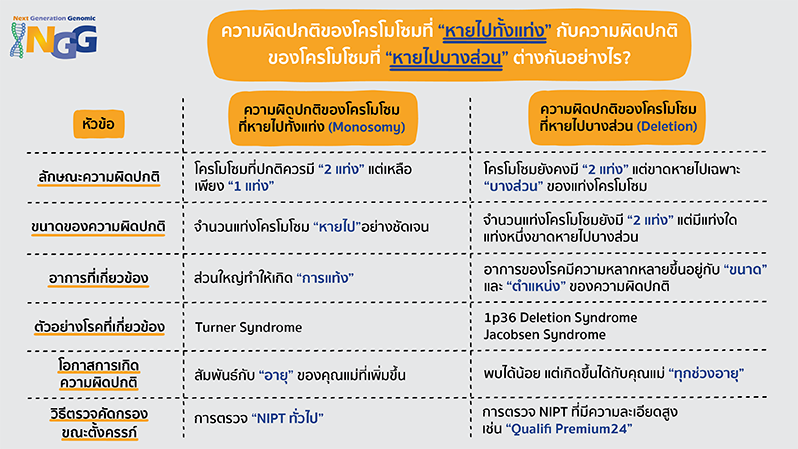 ความผิดปกติของโครโมโซมที่หายไปทั้งแท่ง (Monosomy) กับ ความผิดปกติของโครโมโซมที่หายไปบางส่วน (Deletion) ต่างกันอย่างไร?