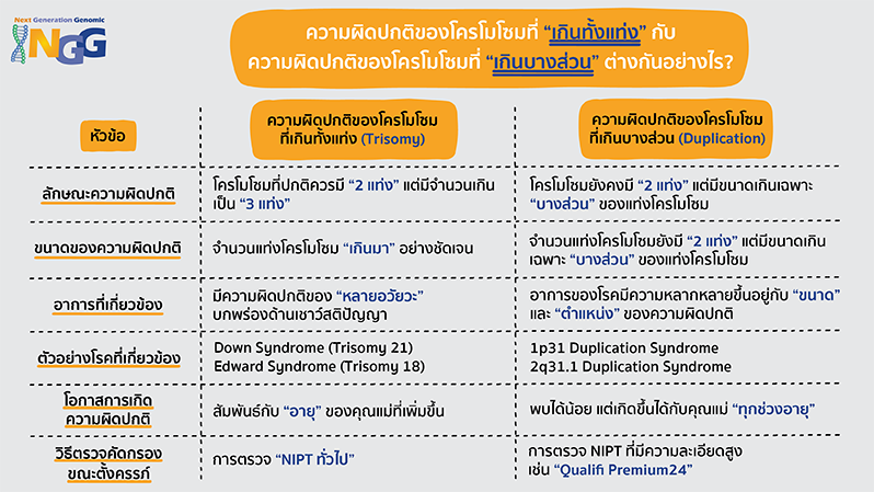 ความผิดปกติของโครโมโซมที่เกินทั้งแท่ง (Trisomy) กับ ความผิดปกติของโครโมโซมที่เกินบางส่วน (Duplication) ต่างกันอย่างไร?