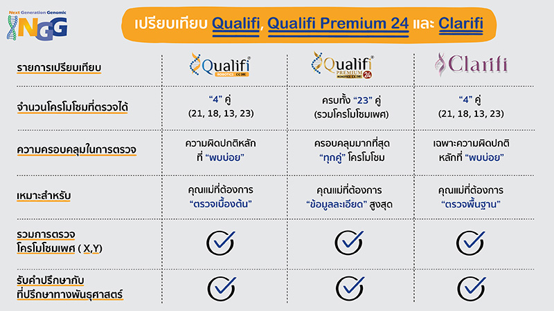 เลือกแพ็กเกจ NIPT เพื่อตรวจโครโมโซมทุกคู่อย่างไรให้เหมาะกับความต้องการของคุณแม่? เปรียบเทียบ Qualifi, Qualifi Premium 24 และ Clarifi