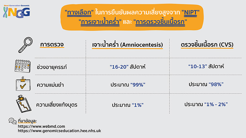 ทางเลือกในการยืนยันผลความเสี่ยงสูงจาก NIPT การเจาะน้ำคร่ำ และ การตรวจชิ้นเนื้อรก