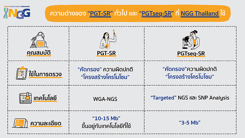 ความต่างของ PGT-SR ทั่วไป และ PGTseq-SR ที่ NGG Thailand ใช้