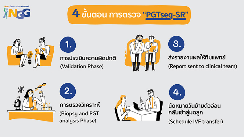 4 ขั้นตอน การตรวจ PGTseq-SR