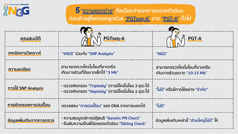 5 ความแตกต่างที่เหนือกว่าของการตรวจตัวอ่อนก่อนย้ายสู่โพรงมดลูกด้วย PGTSeq-A จาก PGT-A ทั่วไป