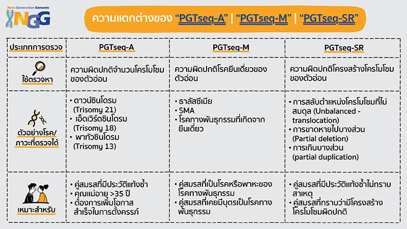 ความแตกต่างของ PGTSeq-A, PGTSeq-M, PGTseq-SR