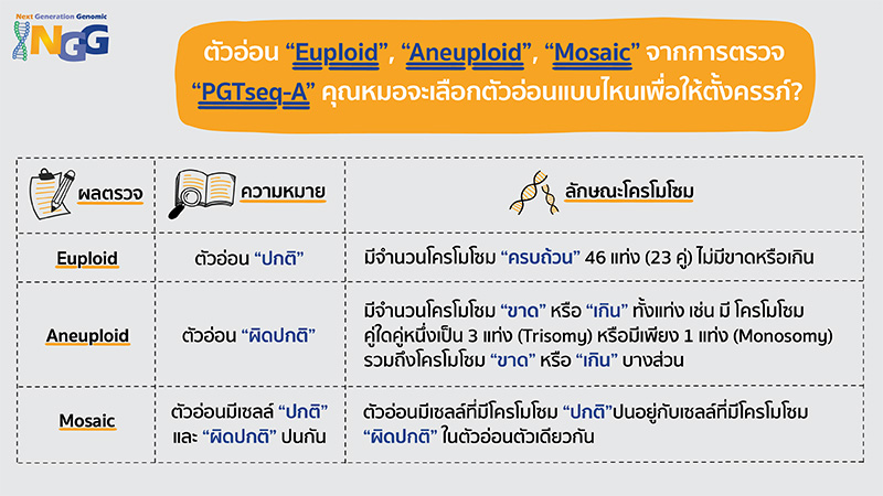 ตัวอ่อน Euploid, Aneuploid, Mosaic จากการตรวจ PGTseq-A คุณหมอจะเลือกตัวอ่อนแบบไหนเพื่อให้ตั้งครรภ์?