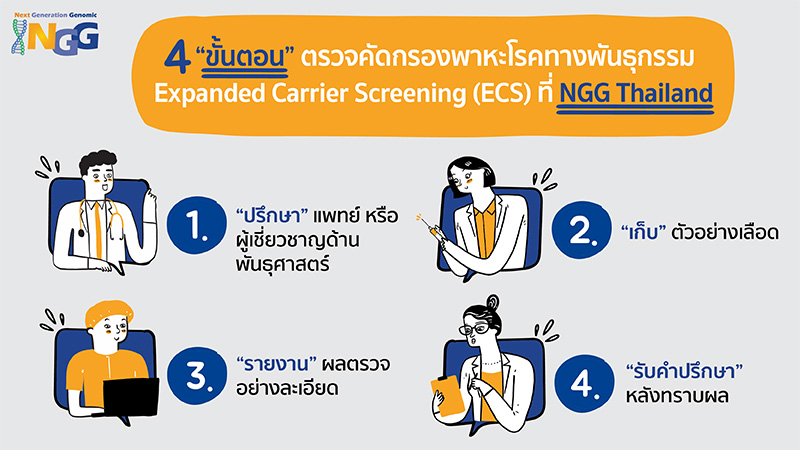 4 ขั้นตอนการตรวจคัดกรองพาหะโรคทางพันธุกรรม Expanded Carrier Screening (ECS) ที่ NGG Thailand