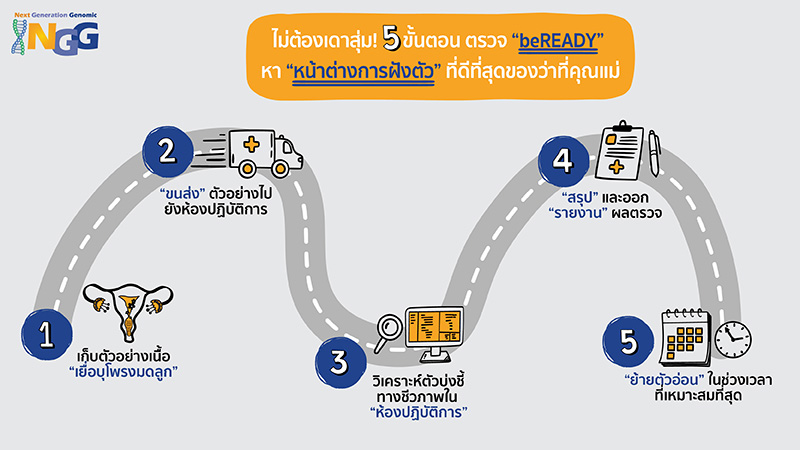 ไม่ต้องเดาสุ่ม! 5 ขั้นตอน ตรวจ beREADY หา 'หน้าต่างการฝังตัว' ที่ดีที่สุดของว่าที่คุณแม่