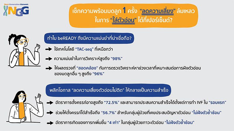เช็กความพร้อมมดลูก 1 ครั้ง ลดความเสี่ยงล้มเหลวในการใส่ตัวอ่อนได้กี่เปอร์เซ็นต์?