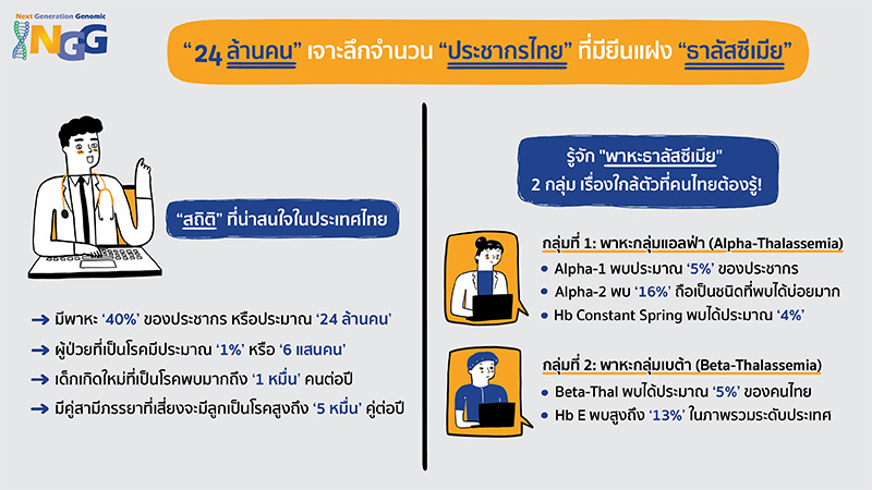24 ล้านคน เจาะลึกจำนวนประชากรไทยที่มียีนแฝงธาลัสซีเมีย