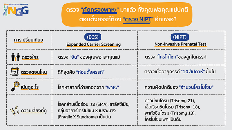 ตรวจคัดกรองพาหะมาแล้ว ทั้งคุณพ่อคุณแม่ปกติ ตอนตั้งครรภ์ต้องตรวจ NIPT อีกเหรอ?