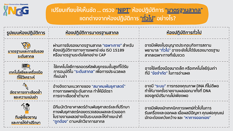 เปรียบเทียบให้เห็นชัด ตรวจ NIPT กับห้องปฏิบัติการมาตรฐานสากล แตกต่างจากห้องปฏิบัติการทั่วไปอย่างไร?